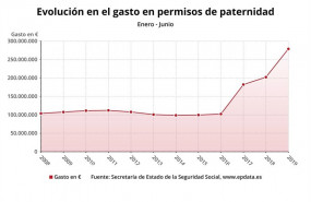 ep evoluciongastoprestacionespaternidad duranteseis primeros mesesanojunio2019