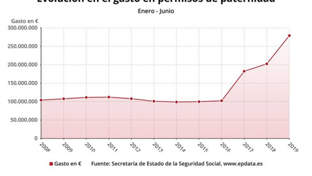 ep evoluciongastoprestacionespaternidad duranteseis primeros mesesanojunio2019