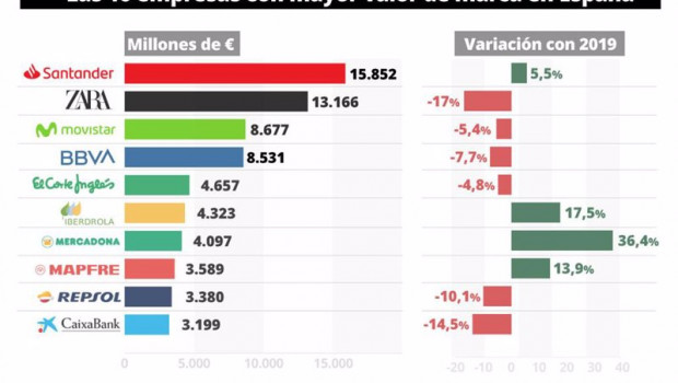 ep infografia con 10 empresas con mayor valor de marca en 2020 segun brand finance