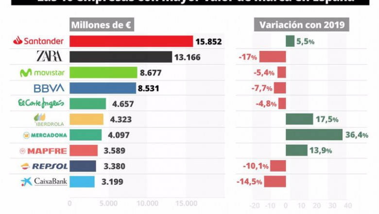 Infografía con 10 empresas con mayor valor de marca en 2020 según Brand Finance | Europa Press ep infografia con 10 empresas con mayor valor de marca en 2020 segun brand finance