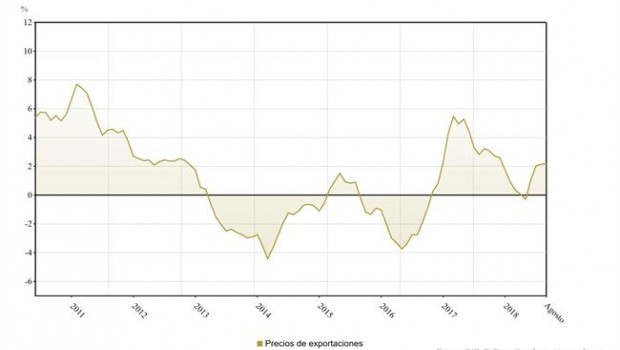 ep variacion interanual precios exportacionesagosto2018