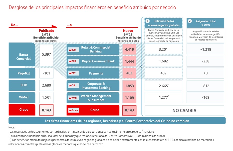 santander resultados nuevos segmentos