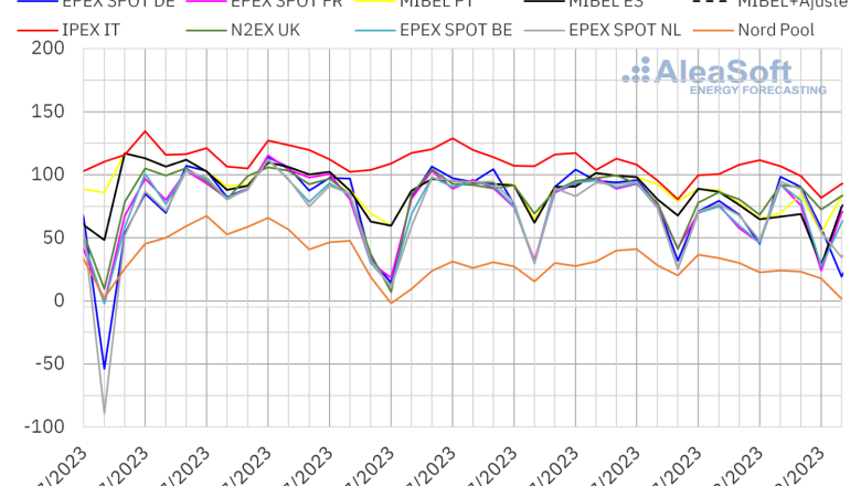 20230807 aleasoft precios mercados europeos electricidad 