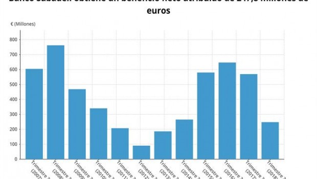 ep beneficio neto banco sabadell 3t 2018