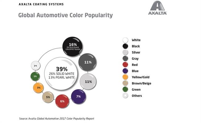 Colores de los automóviles a nivel mundial en 2017 | AXALTA ep coloreslos automovilesnivel mundial2017