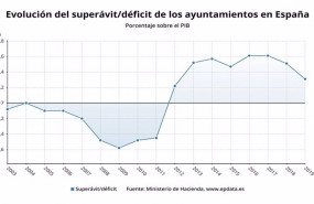 ep deficit de los ayuntamientos en espana hasta 2019 ministerio de hacienda