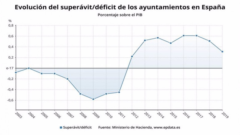 ep deficit de los ayuntamientos en espana hasta 2019 ministerio de hacienda