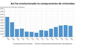 ep evolucion de la compraventa de vivienda en espana hasta enero notarios