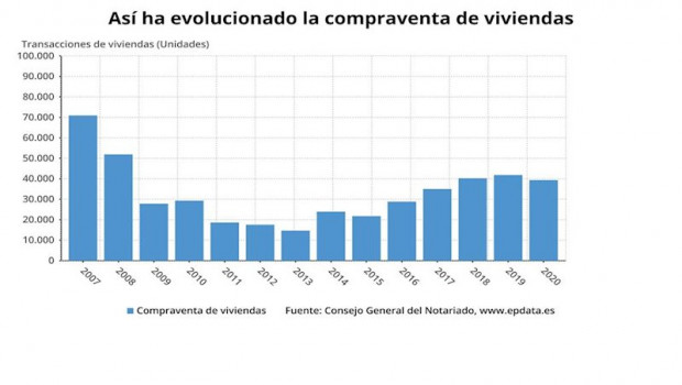 ep evolucion de la compraventa de vivienda en espana hasta enero notarios