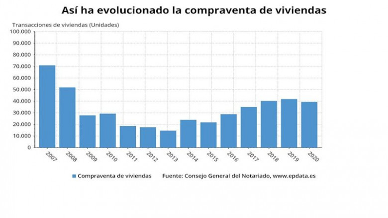 Evolución de la compraventa de vivienda en España hasta enero (Notarios) | EPDATA ep evolucion de la compraventa de vivienda en espana hasta enero notarios