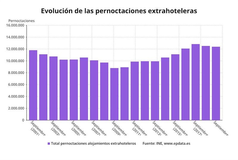 ep evolucion de las pernoctaciones extrahoteleras en los meses de septiembre desde 2001 hasta 2019