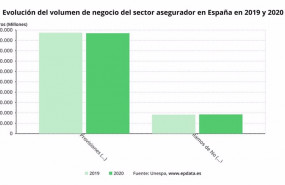 ep evolucion del volumen de negocio del sector asegurador en espana en 2019 y 2020 unespa
