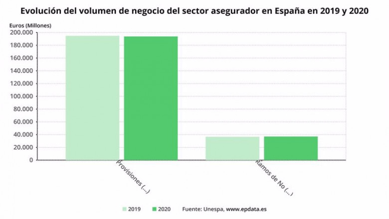 ep evolucion del volumen de negocio del sector asegurador en espana en 2019 y 2020 unespa