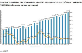 ep evolucion trimestral del volumen de negocio del comercio electronico en espana hasta finales de