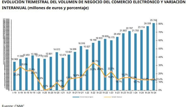 ep evolucion trimestral del volumen de negocio del comercio electronico en espana hasta finales de