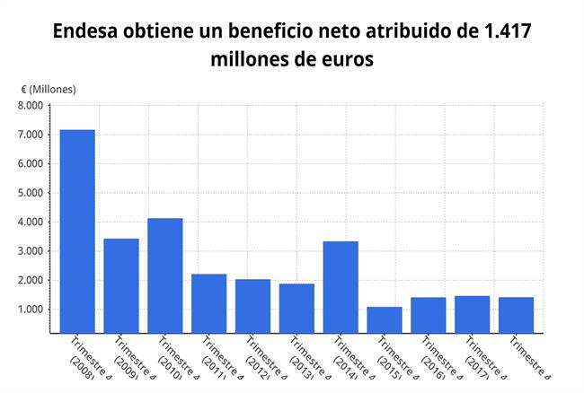 Evolución del beneficio netro de Endesa hasta 2018 (CNMV) | EPDATA ep evolucionbeneficio netroendesa2018 cnmv