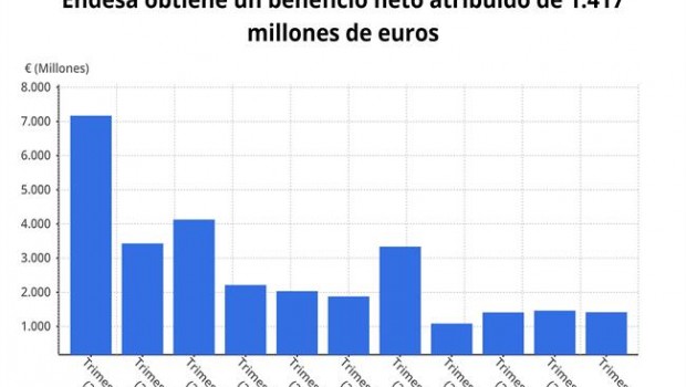 ep evolucionbeneficio netroendesa2018 cnmv