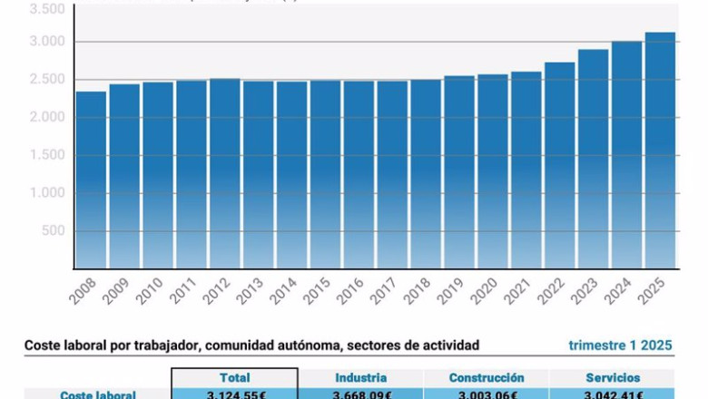 ep infografia con cifras de costes laborales en espana