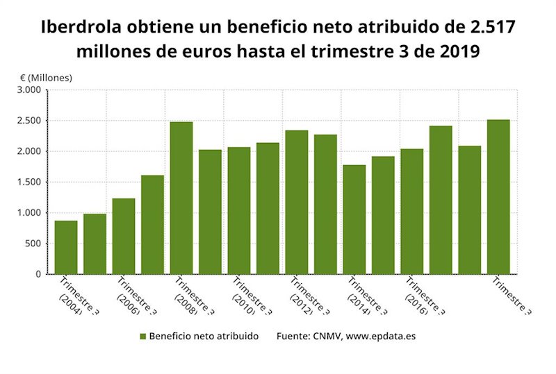 ep los resultados de iberdrola en el tercer trimestre de 2019 cnmv