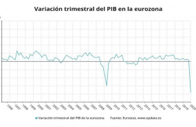 ep variacion trimestral del pib en la eurozona hasta el primer trimestre de 2020 eurostat