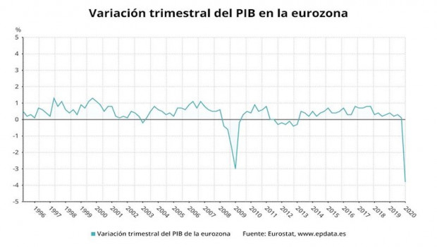 ep variacion trimestral del pib en la eurozona hasta el primer trimestre de 2020 eurostat