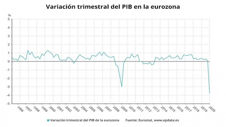 ep variacion trimestral del pib en la eurozona hasta el primer trimestre de 2020 eurostat