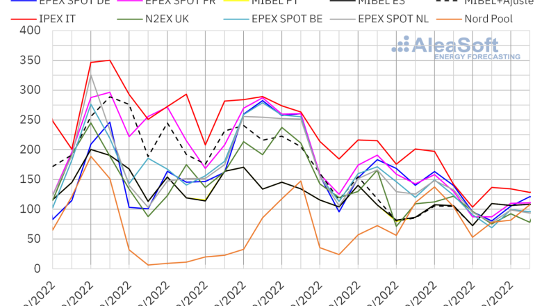 20221026 aleasoft precios mercados europeos electricidad 