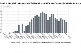 ep evolucion de los casos mortales de personas con coronavirus en la comunidad de madrid a 11 de