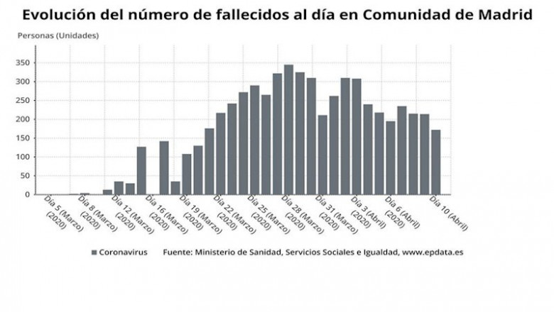 Evolución de los casos mortales de personas con coronavirus en la Comunidad de Madrid a 11 de abril de 2020 | EPDATA ep evolucion de los casos mortales de personas con coronavirus en la comunidad de madrid a 11 de
