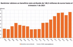 ep evolucion del beneficio neto atribuido de bankinter hasta el primer trimestre de 2021 cnmv