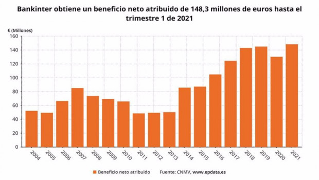 ep evolucion del beneficio neto atribuido de bankinter hasta el primer trimestre de 2021 cnmv