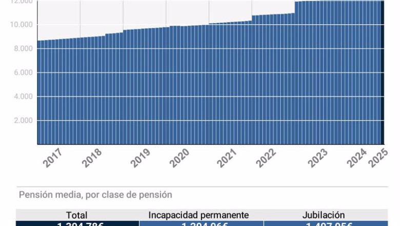 ep infografia con evolucion del gasto en pensiones en espana ep infografia con evolucion del gasto en pensiones en espana