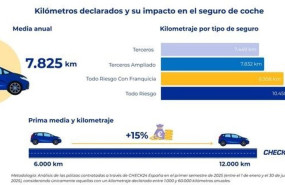 ep recorrer hasta 12000 kilometros al ano puede subir el precio del seguro un 15 mas segun check24