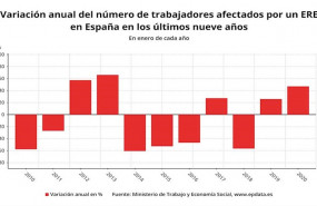 ep variacion anual del numero de eres en meses comparables enero 2020