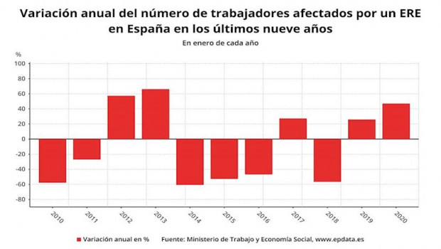 ep variacion anual del numero de eres en meses comparables enero 2020