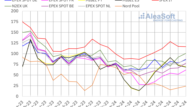 20241106 aleasoft precio mensual mercados electricos europa 1 