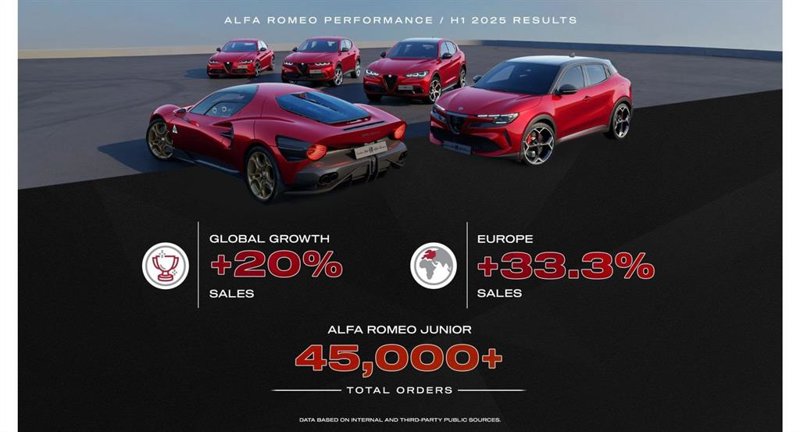 ep alfa romeo matricula un 20 mas de vehiculos en el primer semestre del ano ep alfa romeo matricula un 20 mas de vehiculos en el primer semestre del ano