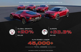 ep alfa romeo matricula un 20 mas de vehiculos en el primer semestre del ano
