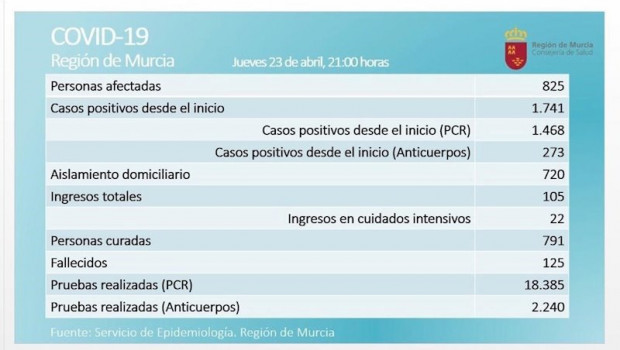 ep balance de coronavirus en la region de murcia el 23 de abril 2020