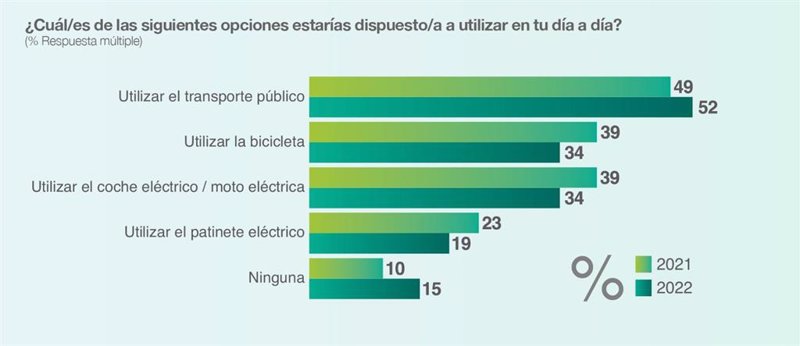 Estudio Sostenibilidad y Consumo 2022 realizado por El Observatorio Cetelem, unidad de estudios y prospectiva de BNP Paribas Personal Finance, bajo el título 'El consumidor español ante el reto de la sostenibilidad' | CETELEM ep estudio sostenibilidad y consumo 2022 realizado por el observatorio cetelem unidad de estudios y