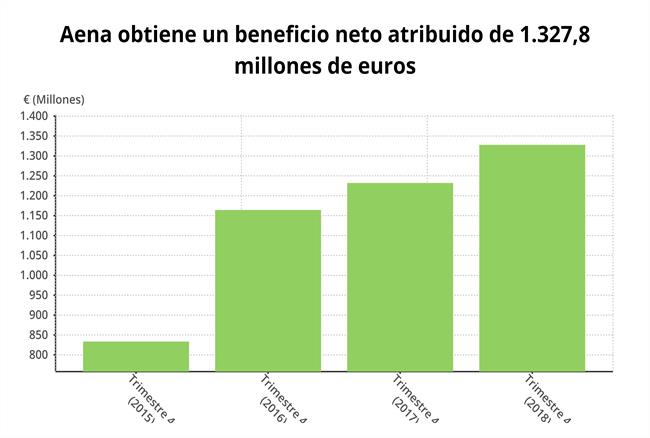 Evolución del beneficio de Aena hasta 2018 (CNMV) | EPDATA- ep evolucionbeneficioaena2018 cnmv