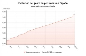 ep gasto totalpensiones octubre 2018