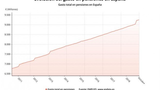 ep gasto totalpensiones octubre 2018