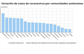 ep grafico de elaboracion propia sobre la evolucion de los casos de coronavirus por ccaa a 8 de