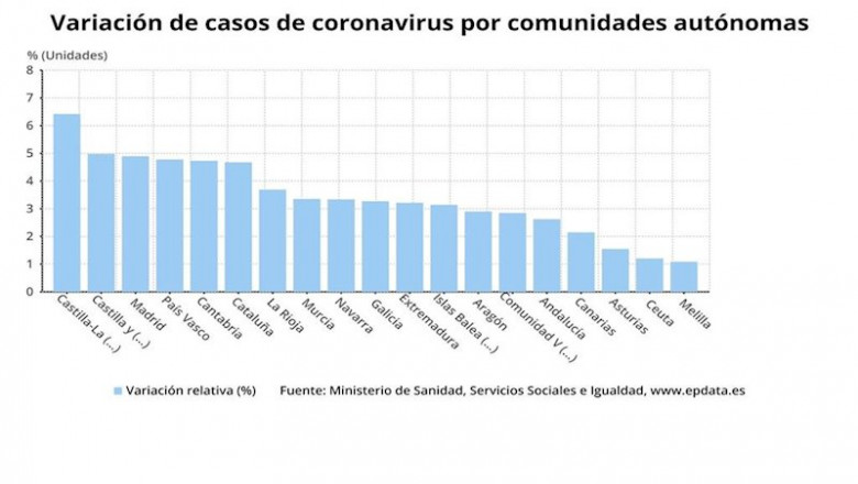Gráfico de elaboración propia sobre la evolución de los casos de coronavirus por CCAA a 8 de abril | EPDATA ep grafico de elaboracion propia sobre la evolucion de los casos de coronavirus por ccaa a 8 de