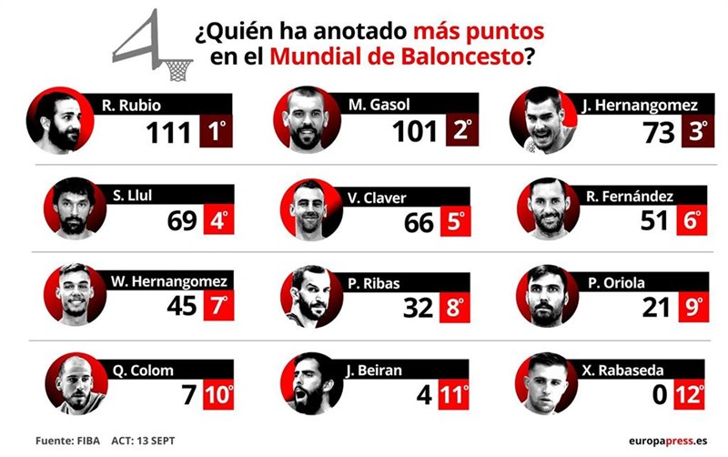 ep infografia con puntos por jugador en el mundial de baloncesto a 13 de septiembre