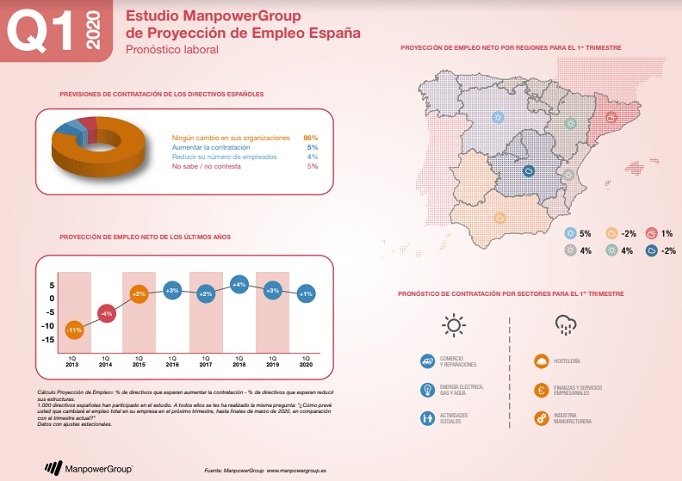 La contratación de los directivos españoles se situará en el 1% para el primer trimestre de 2020, según datos del estudio ManpowerGroup de Proyección de Empleo. | MANPOWERGROUP ep la contratacion de los directivos espanoles se situara en el 1 para el primer trimestre de 2020