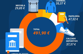 ep la vuelta al cole en espana alcanza maximos historicos 4919 euros por nino segun un estudio