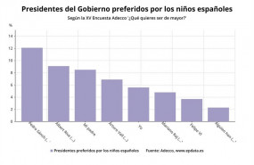 ep presidentesgobierno preferidoslos ninos espanoles2019 adecco