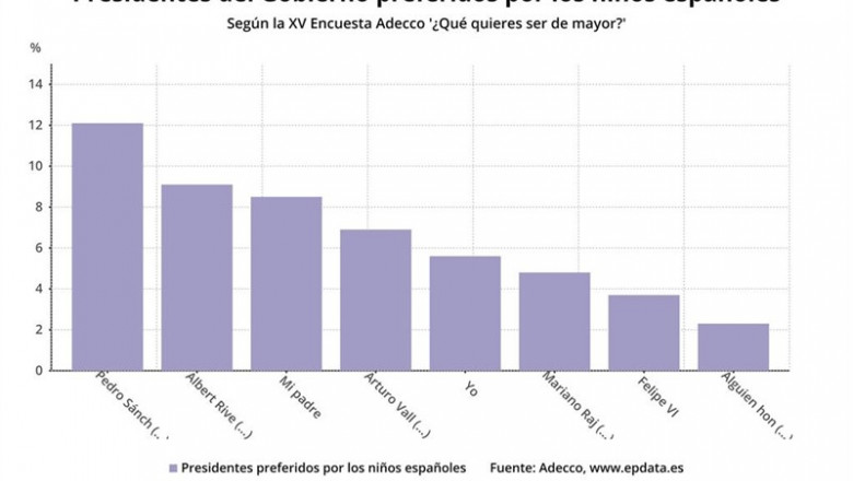 Presidentes del Gobierno preferidos por los niños españoles en 2019 (Adecco) | EPDATA ep presidentesgobierno preferidoslos ninos espanoles2019 adecco